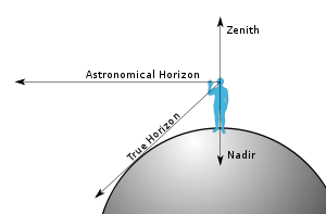 300px-Zenith-Nadir-Horizon.svg